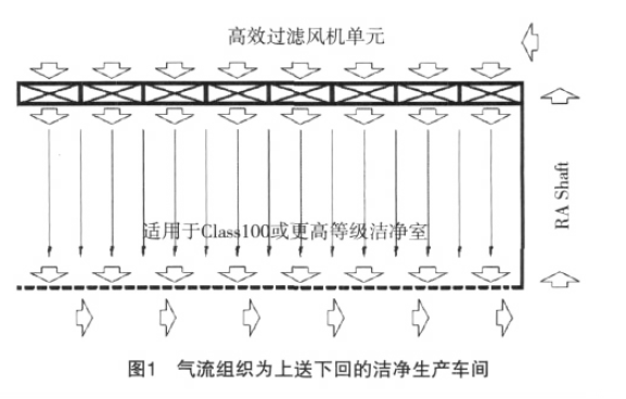 百級潔凈無塵室氣流微調(diào)整方案 百級潔凈無塵室氣流微調(diào)整方案