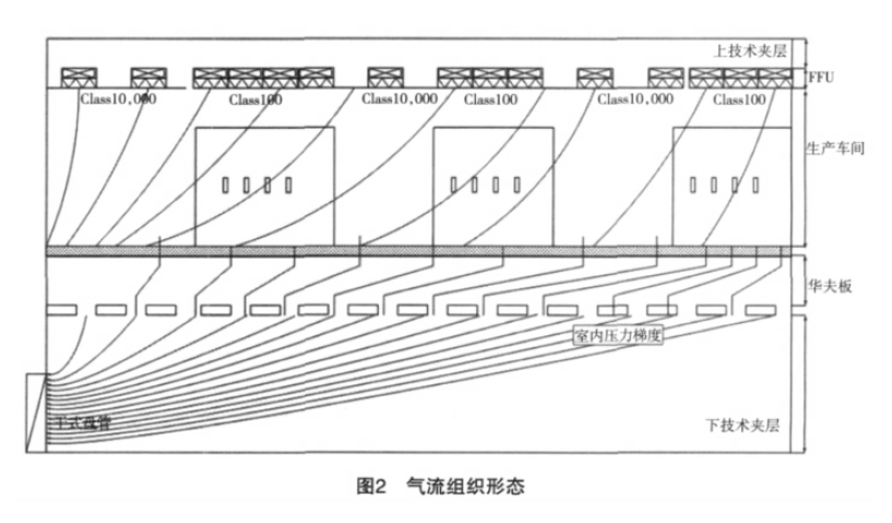 百級潔凈無塵室氣流微調(diào)整方案 百級潔凈無塵室氣流微調(diào)整方案
