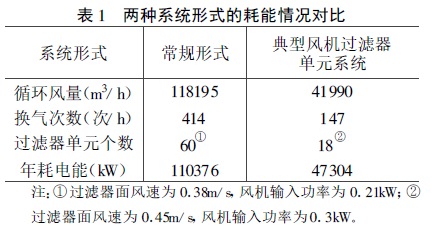 百級潔凈車間氣流組織的優(yōu)化方法