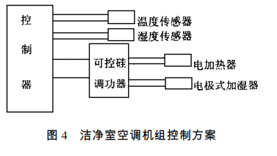 無塵車間的高精度恒溫恒濕控制方法 無塵車間的高精度恒溫恒濕控制方法