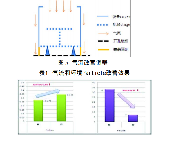 高等級液晶面板潔凈室影響氣流的因素及解決方法 高等級液晶面板潔凈室影響氣流的因素及解決方法